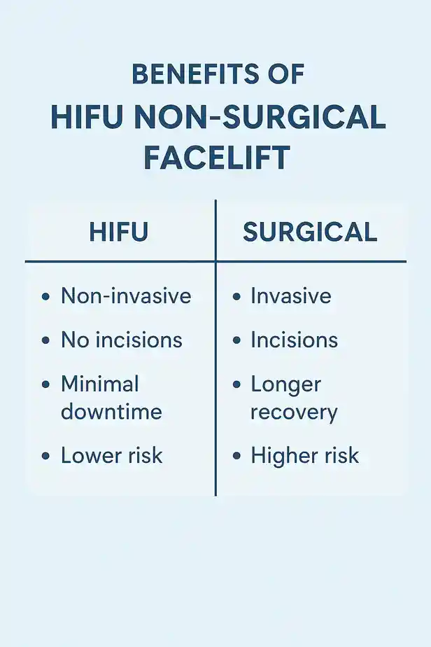 benefits of HIFU Wakefieldcompared to surgery.