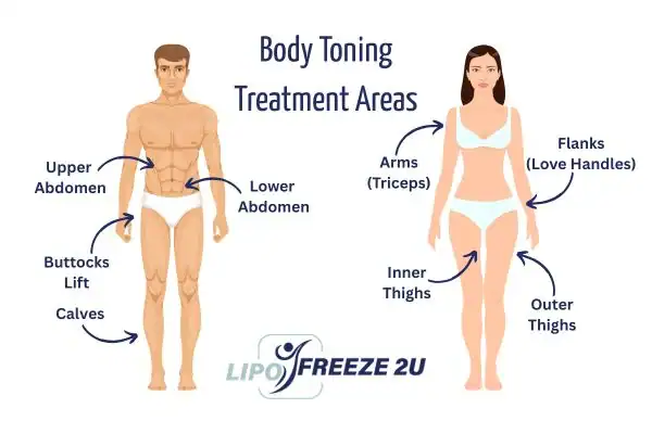 Graphic showing where you can have Body toning Treatment Wakefield on your body